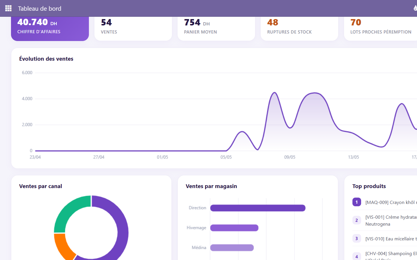 Tableau de bord — ventes par canal, ventes par magasin, top produits